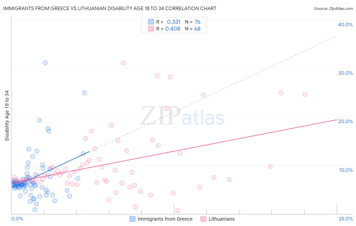 Immigrants from Greece vs Lithuanian Disability Age 18 to 34
