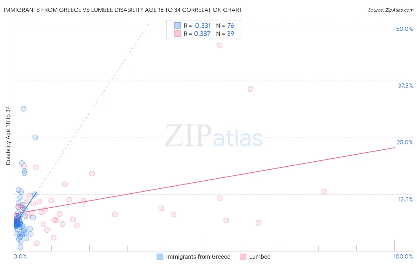 Immigrants from Greece vs Lumbee Disability Age 18 to 34