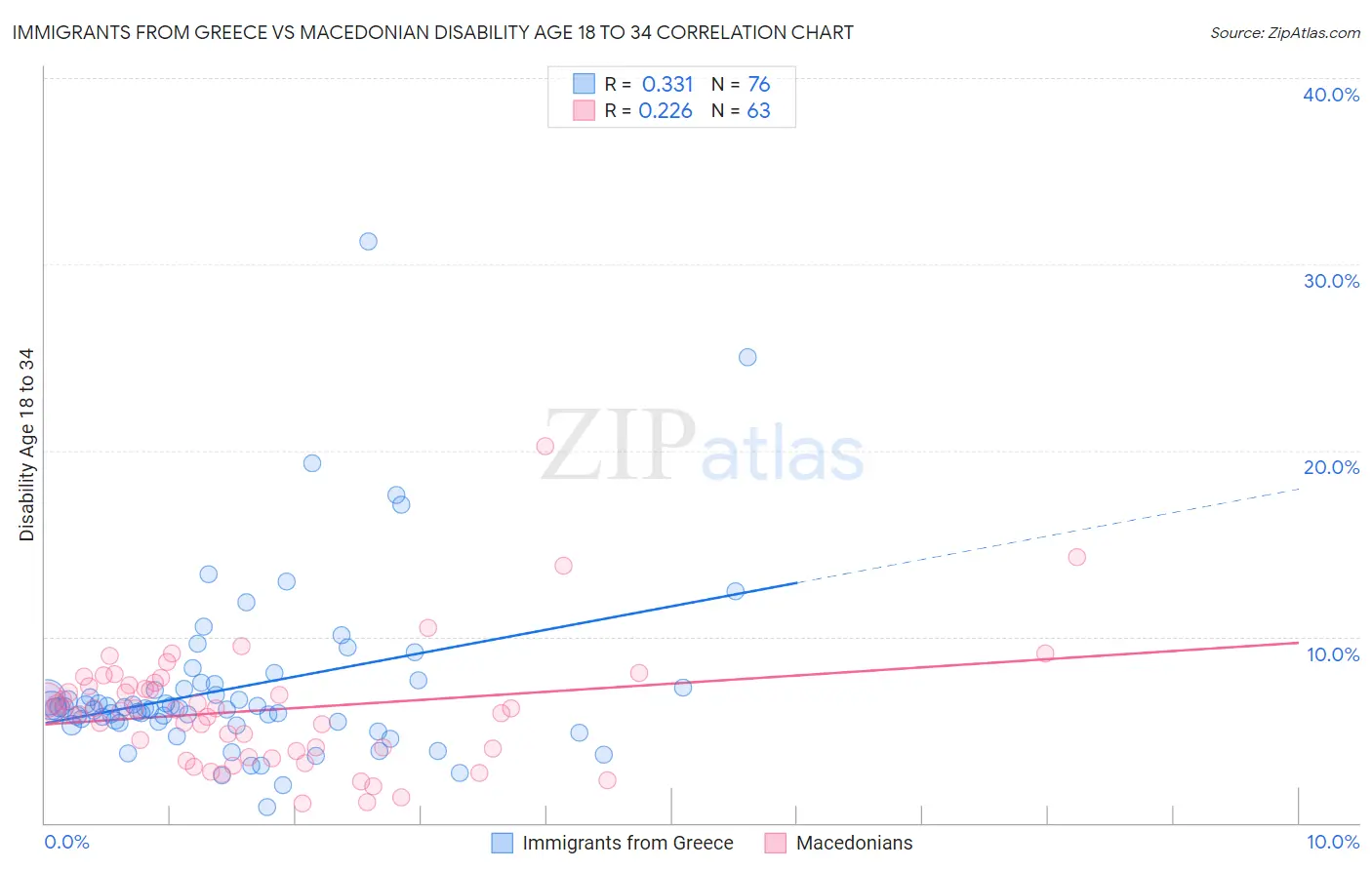 Immigrants from Greece vs Macedonian Disability Age 18 to 34