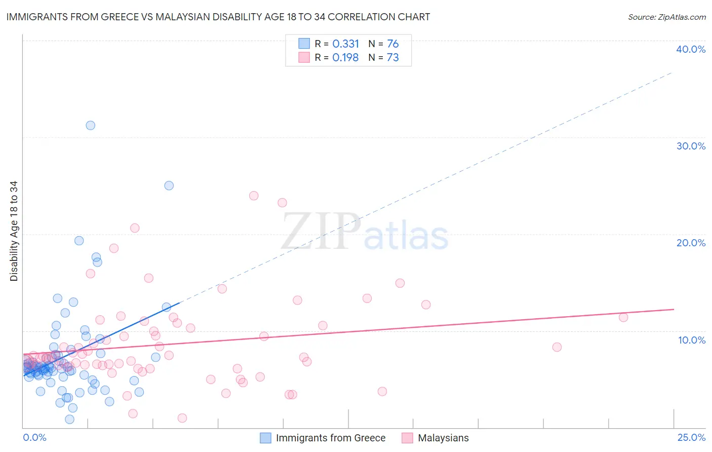 Immigrants from Greece vs Malaysian Disability Age 18 to 34