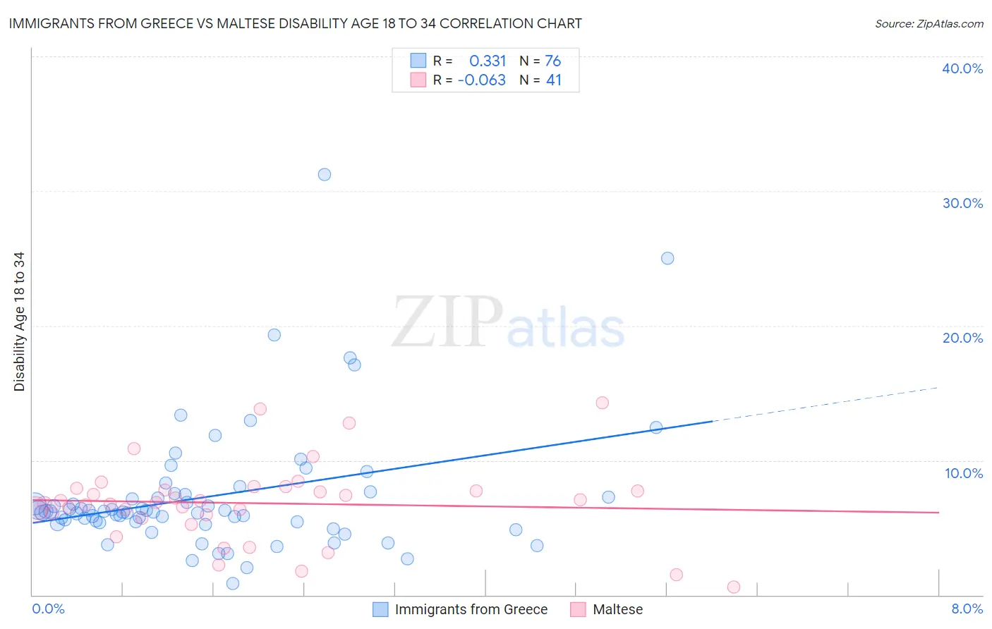 Immigrants from Greece vs Maltese Disability Age 18 to 34