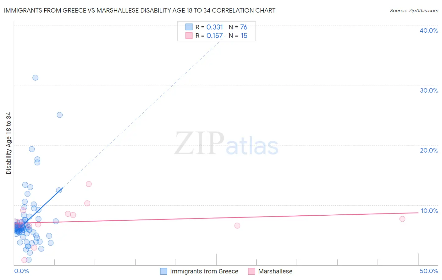 Immigrants from Greece vs Marshallese Disability Age 18 to 34