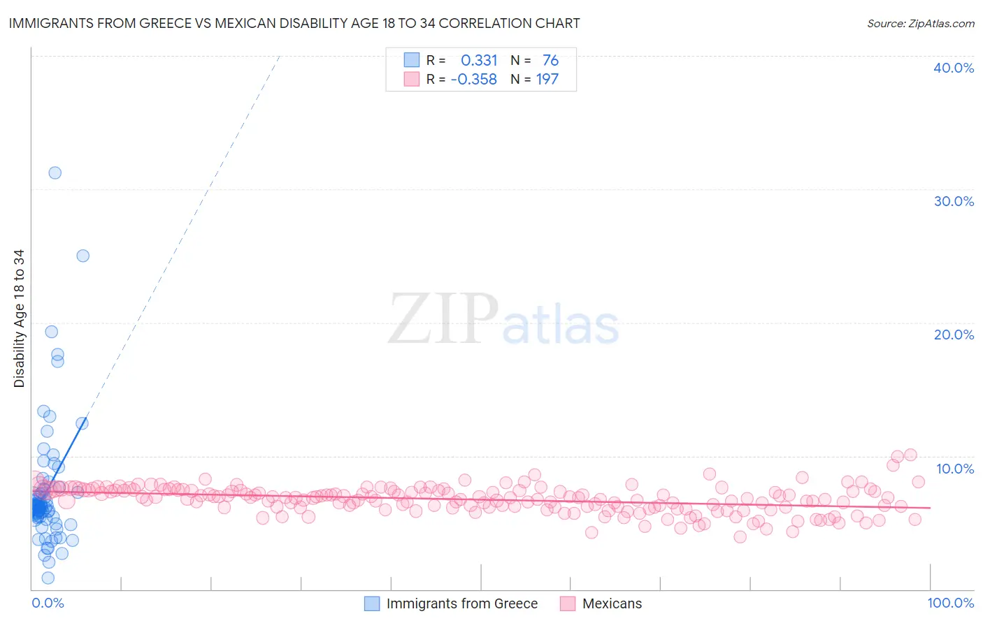 Immigrants from Greece vs Mexican Disability Age 18 to 34