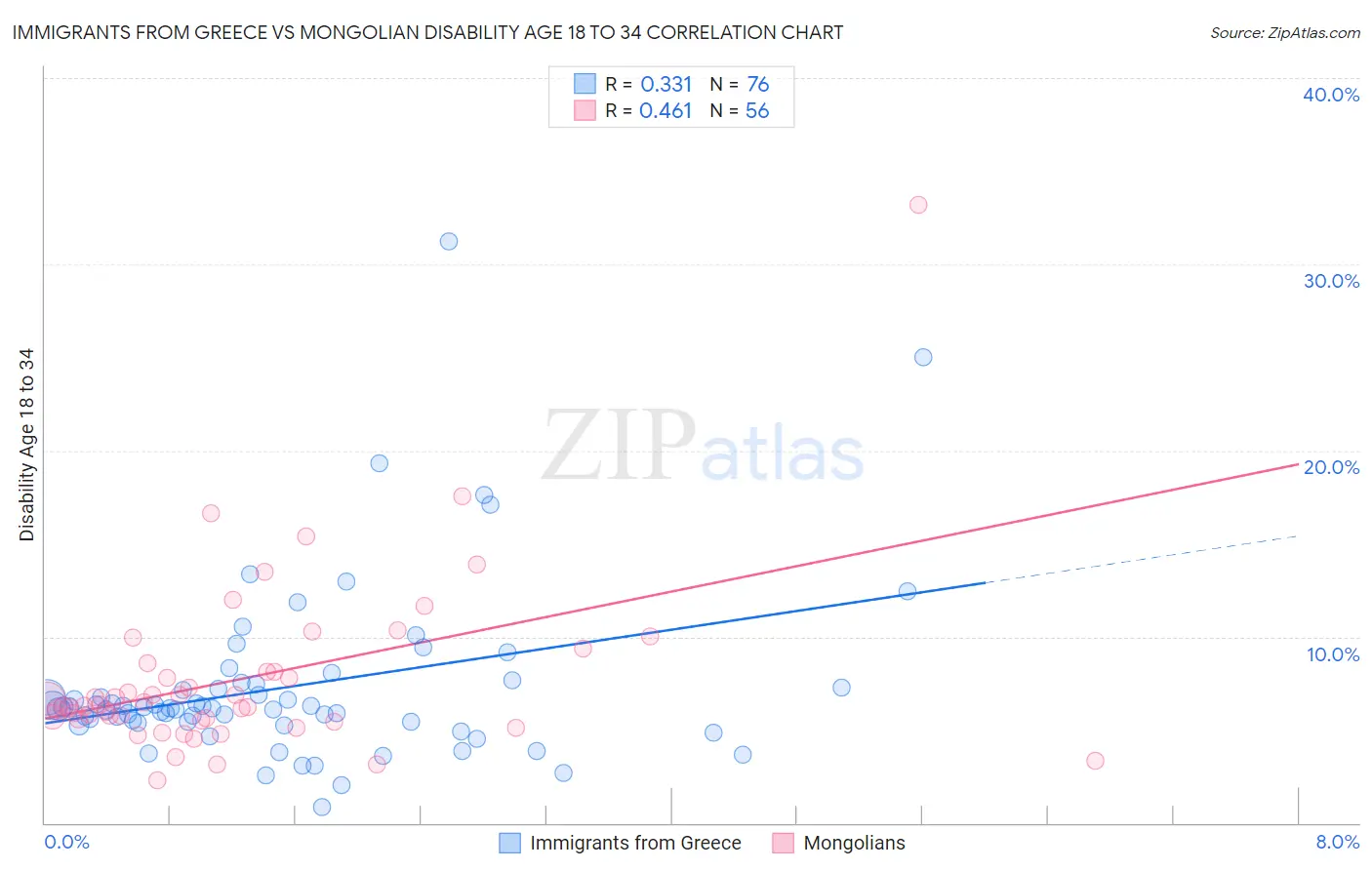 Immigrants from Greece vs Mongolian Disability Age 18 to 34