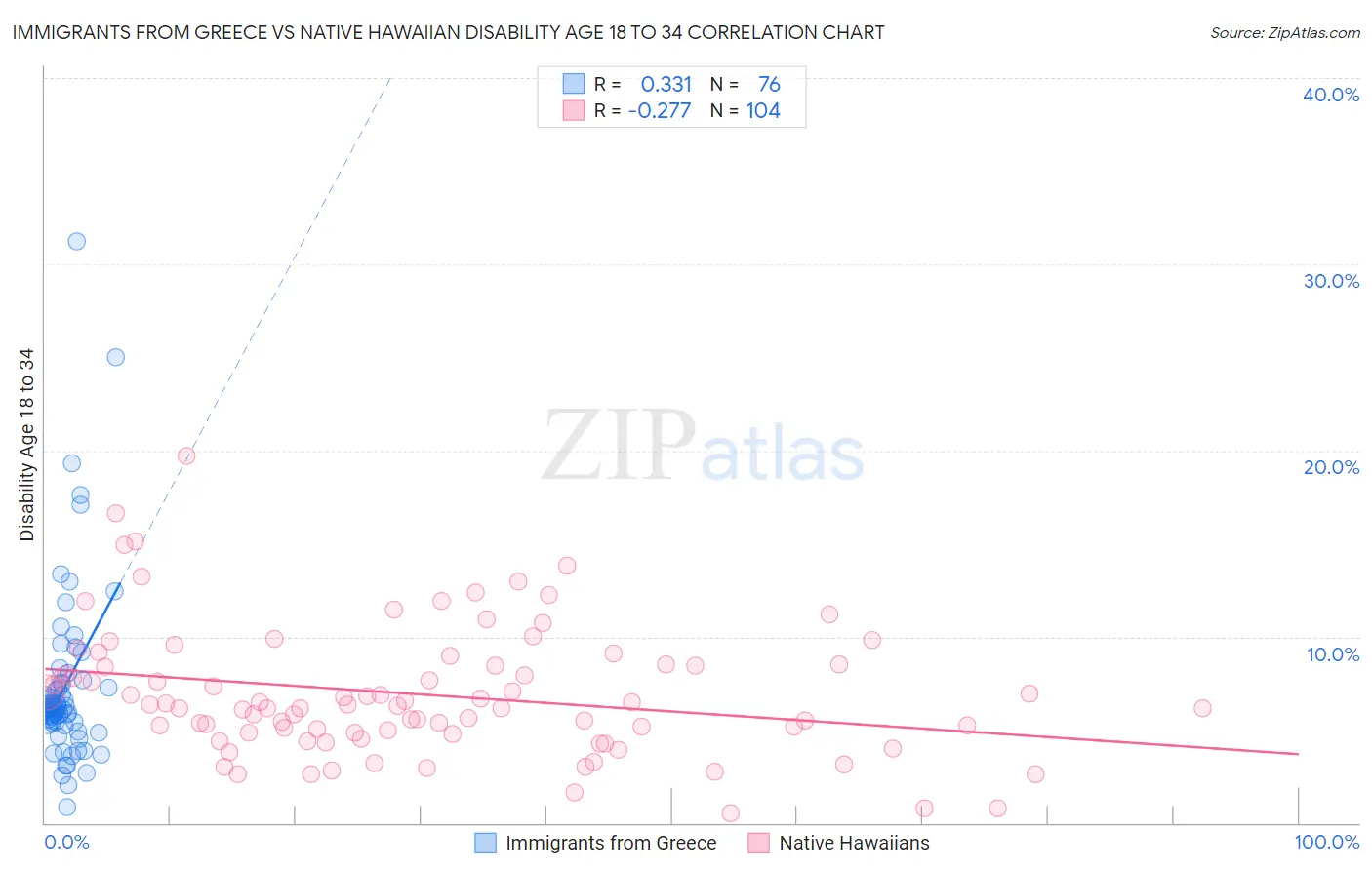 Immigrants from Greece vs Native Hawaiian Disability Age 18 to 34