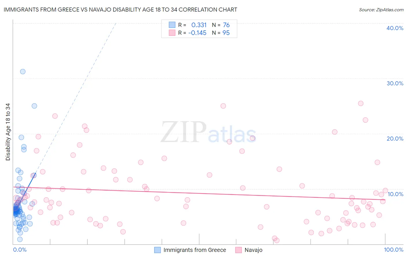Immigrants from Greece vs Navajo Disability Age 18 to 34