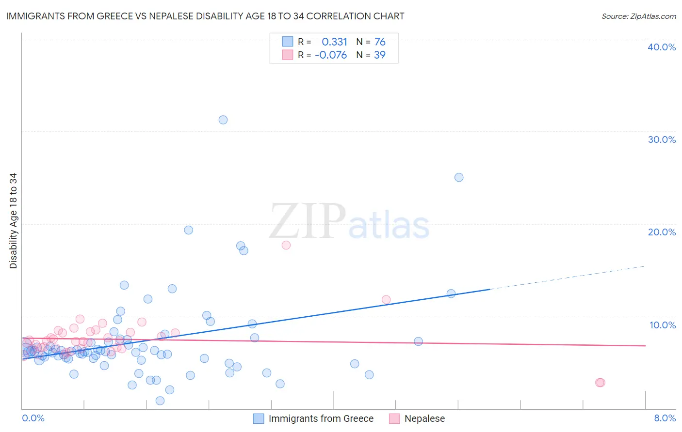 Immigrants from Greece vs Nepalese Disability Age 18 to 34