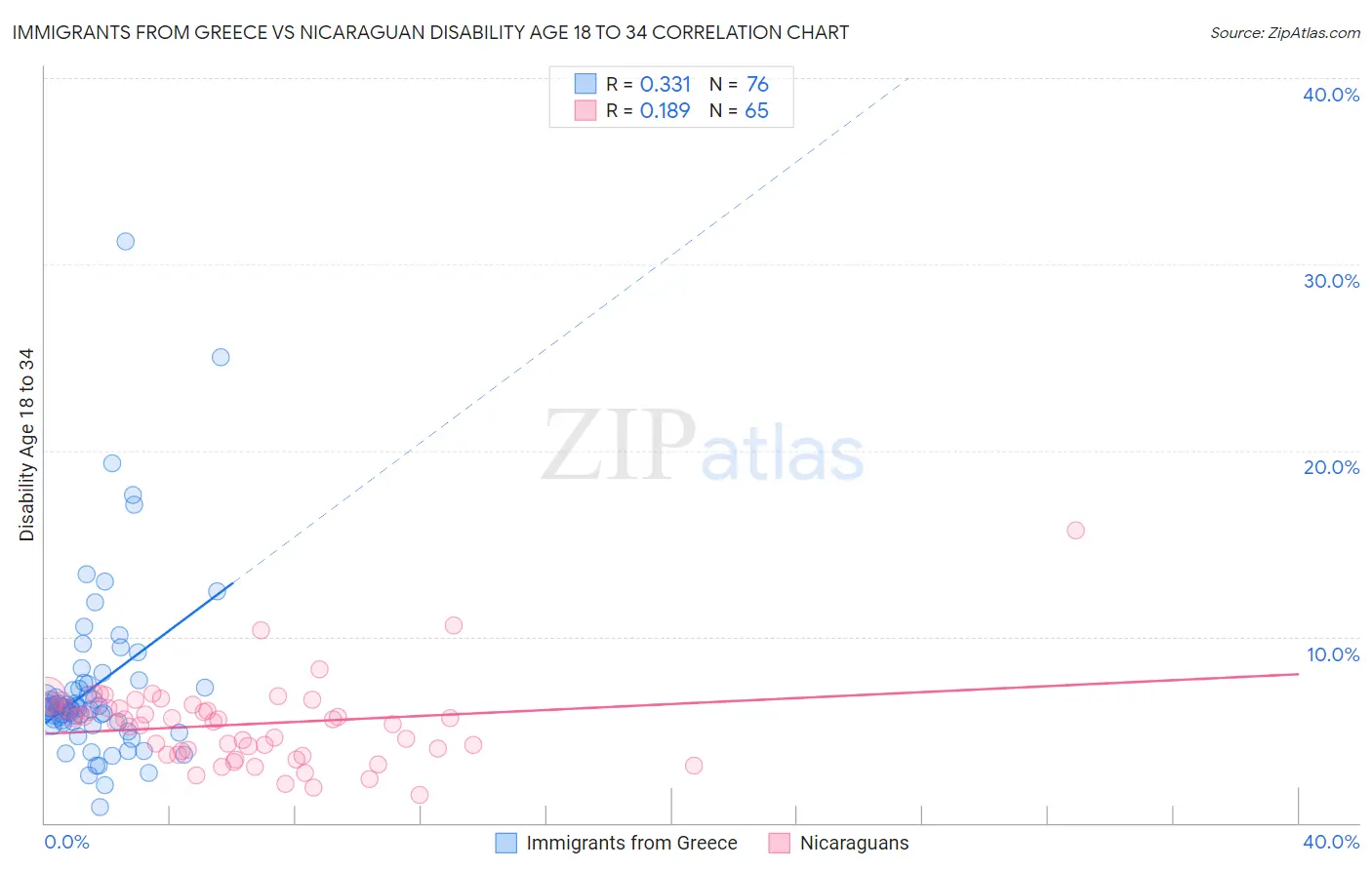 Immigrants from Greece vs Nicaraguan Disability Age 18 to 34