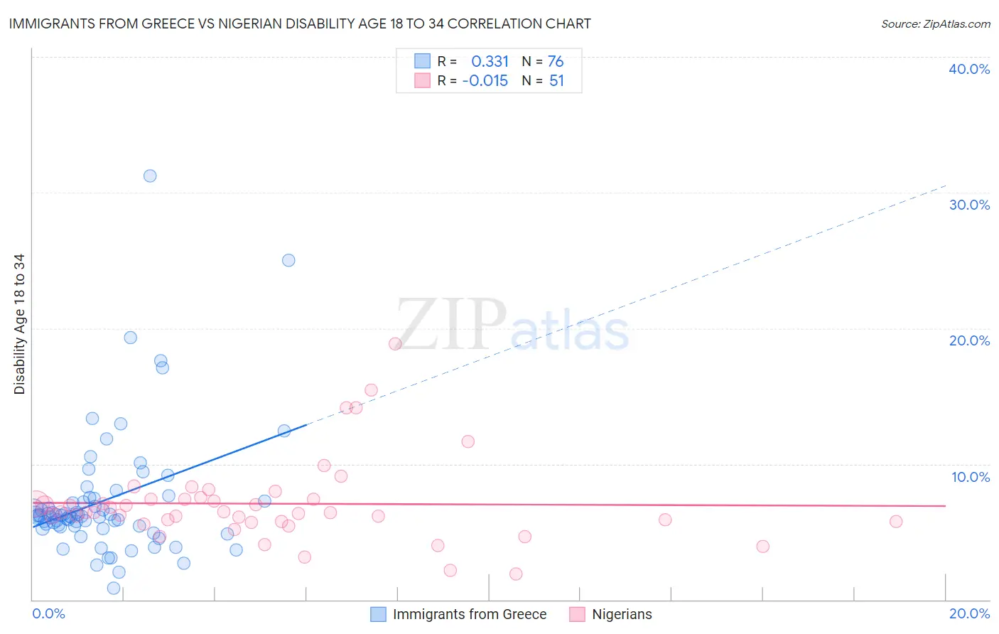 Immigrants from Greece vs Nigerian Disability Age 18 to 34