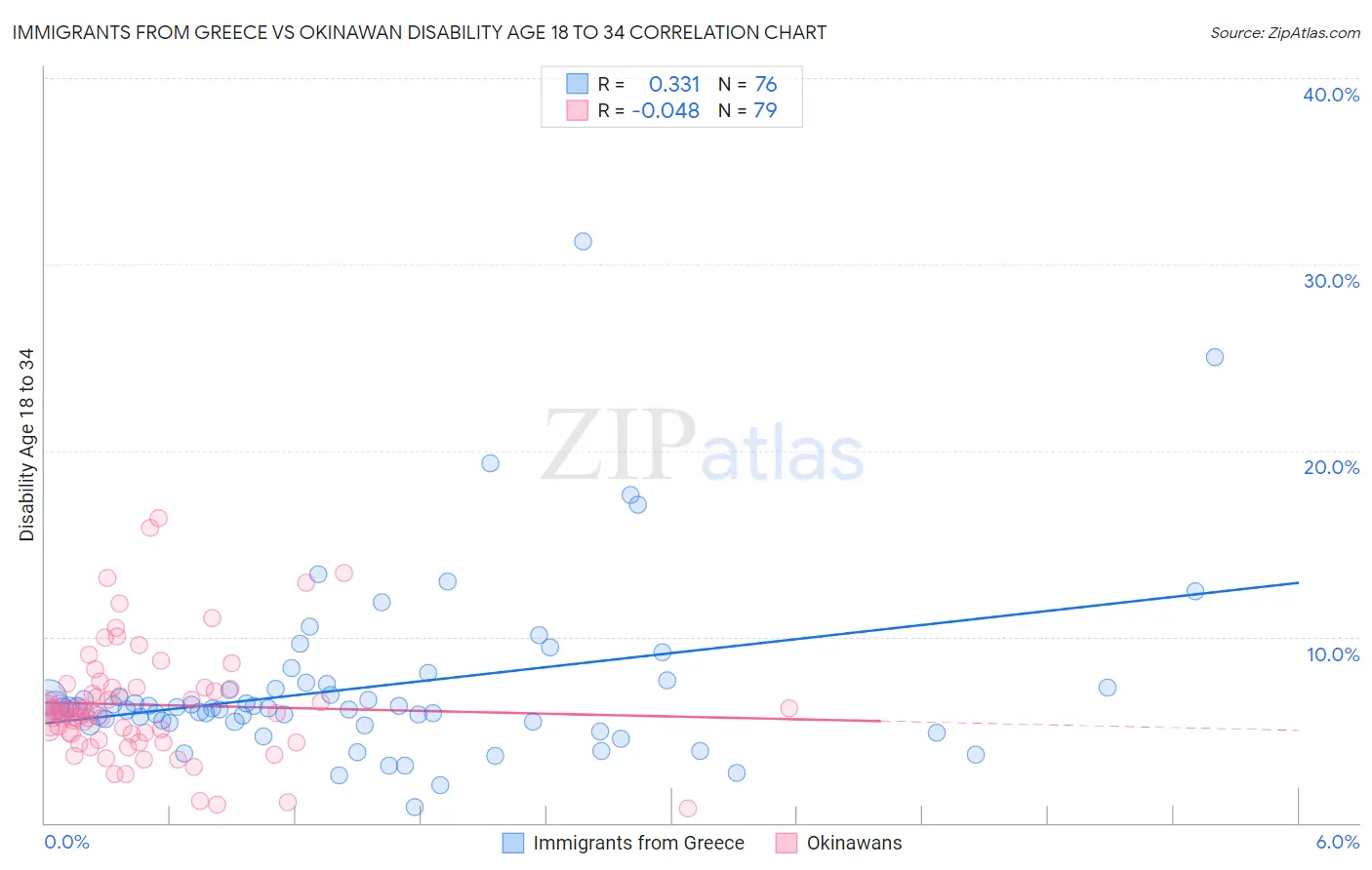 Immigrants from Greece vs Okinawan Disability Age 18 to 34
