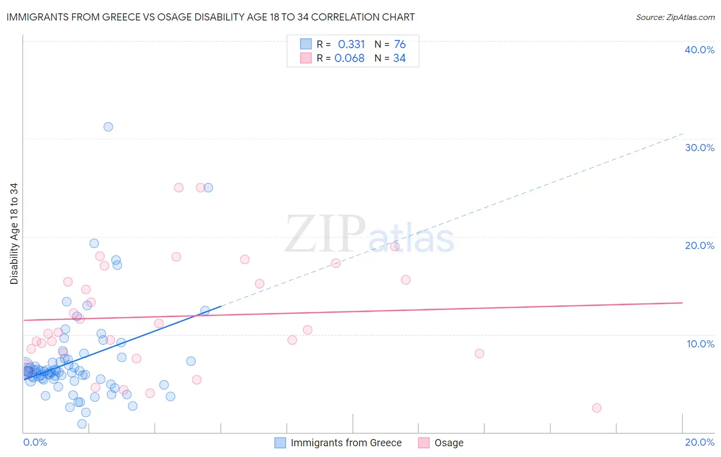 Immigrants from Greece vs Osage Disability Age 18 to 34