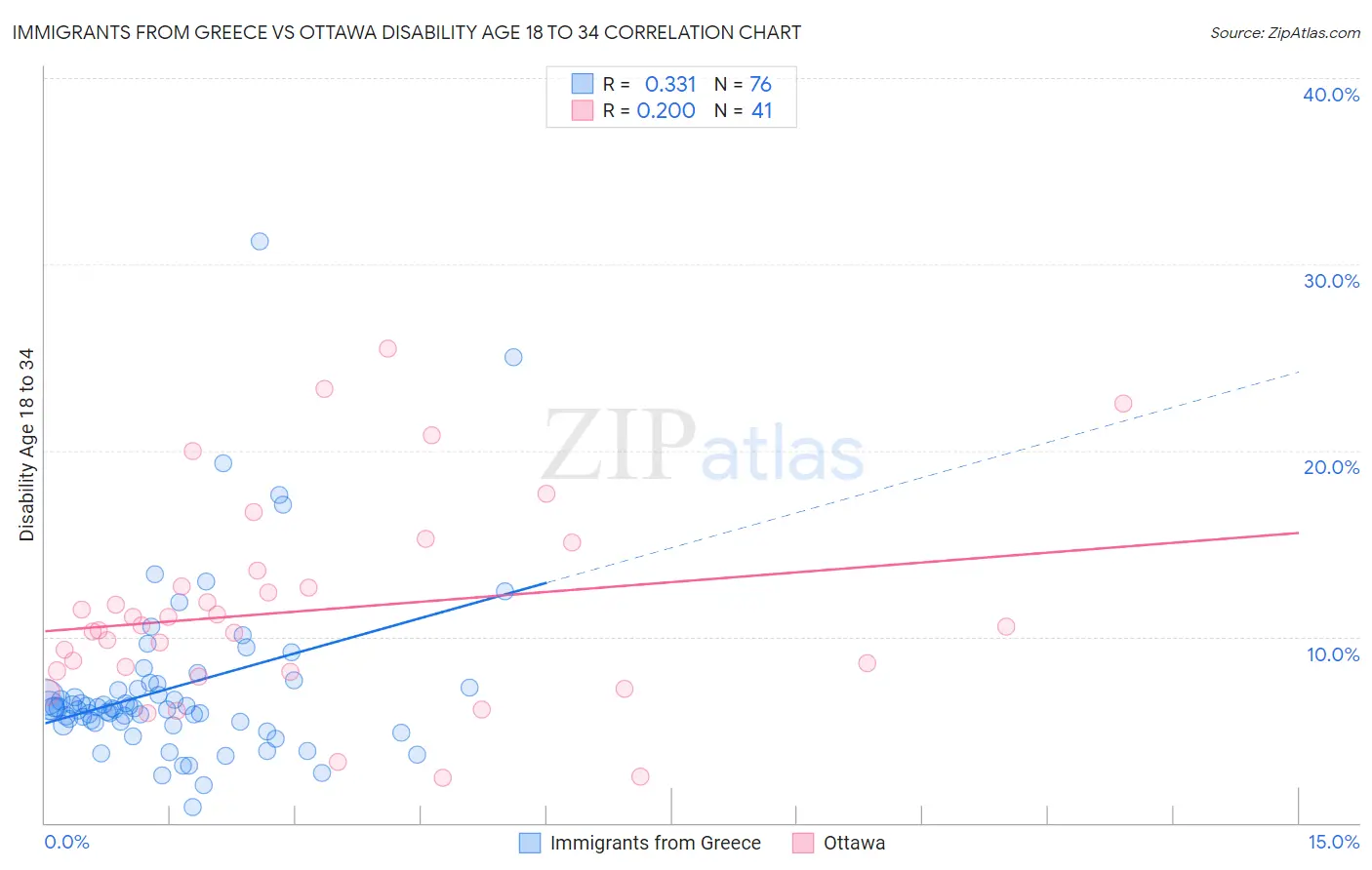 Immigrants from Greece vs Ottawa Disability Age 18 to 34