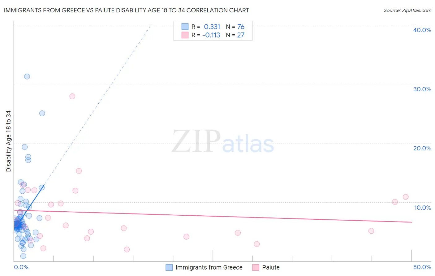 Immigrants from Greece vs Paiute Disability Age 18 to 34