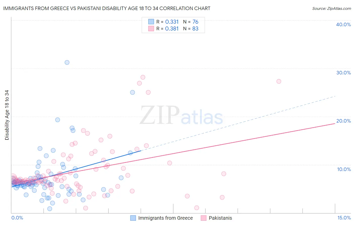 Immigrants from Greece vs Pakistani Disability Age 18 to 34