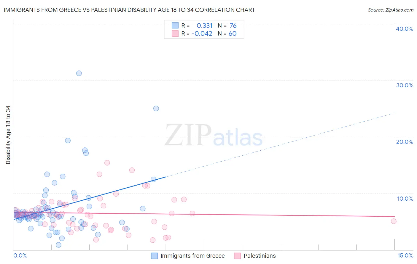 Immigrants from Greece vs Palestinian Disability Age 18 to 34