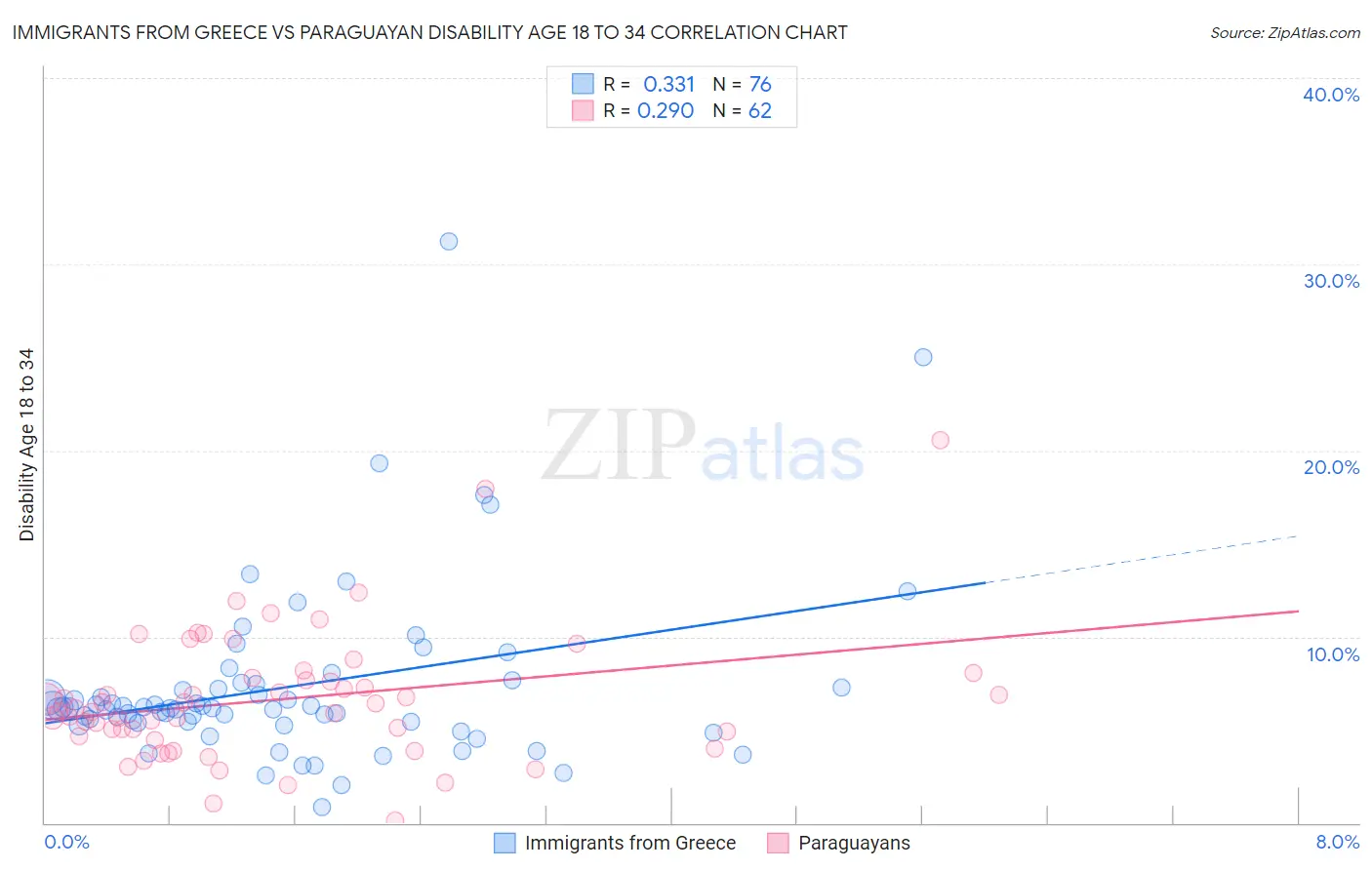 Immigrants from Greece vs Paraguayan Disability Age 18 to 34