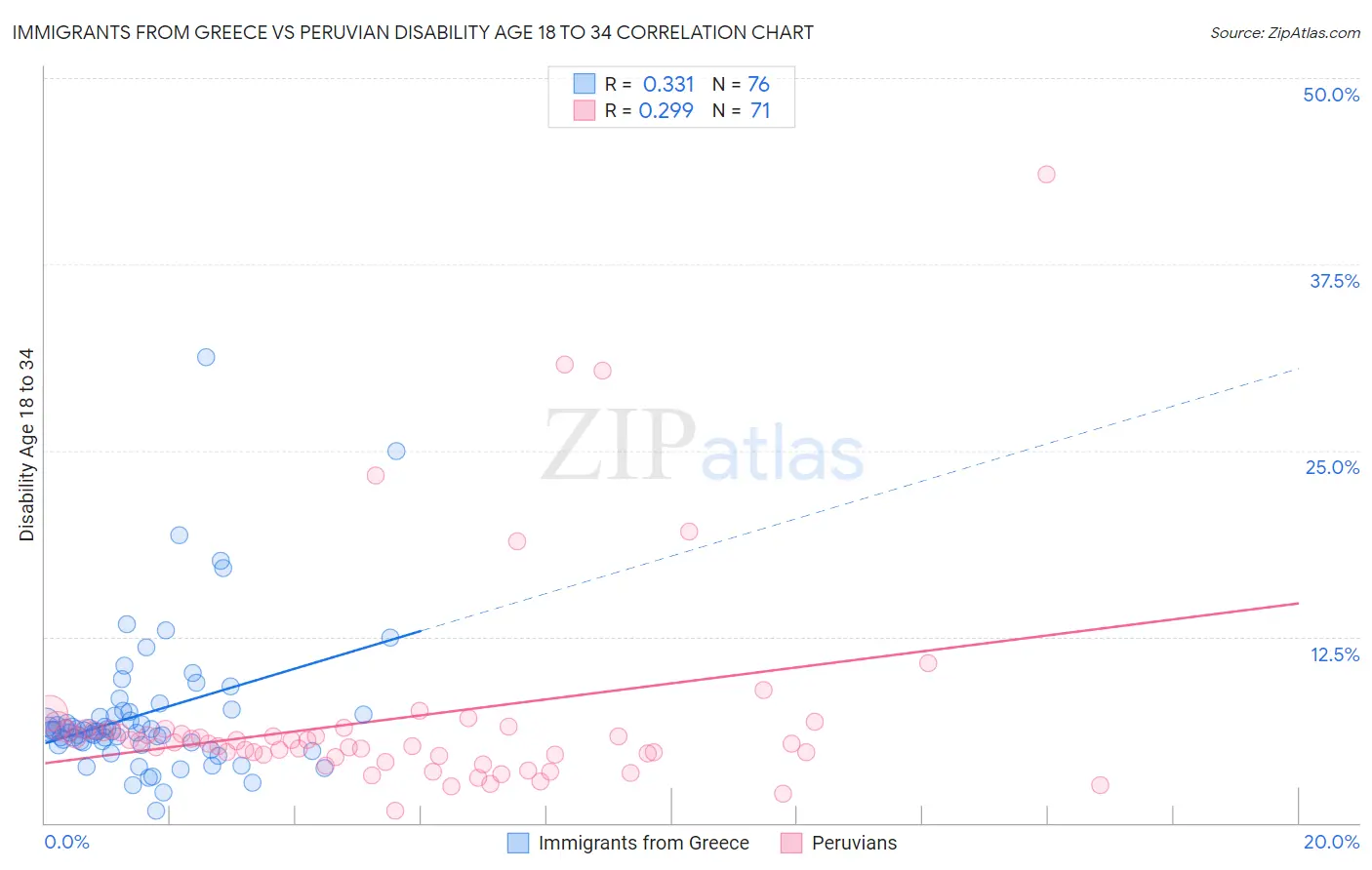 Immigrants from Greece vs Peruvian Disability Age 18 to 34