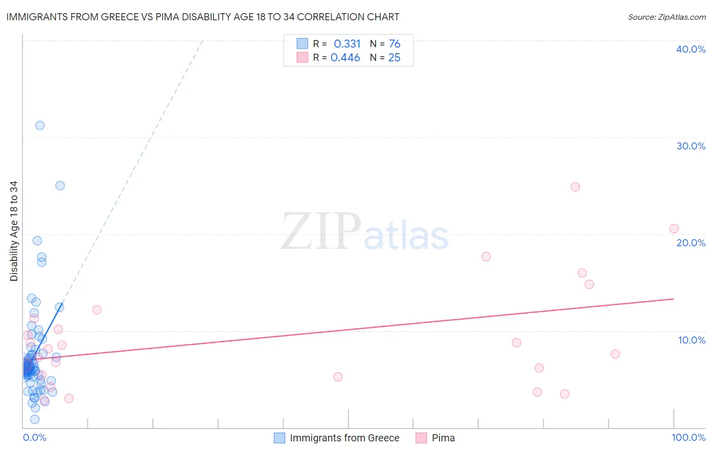 Immigrants from Greece vs Pima Disability Age 18 to 34