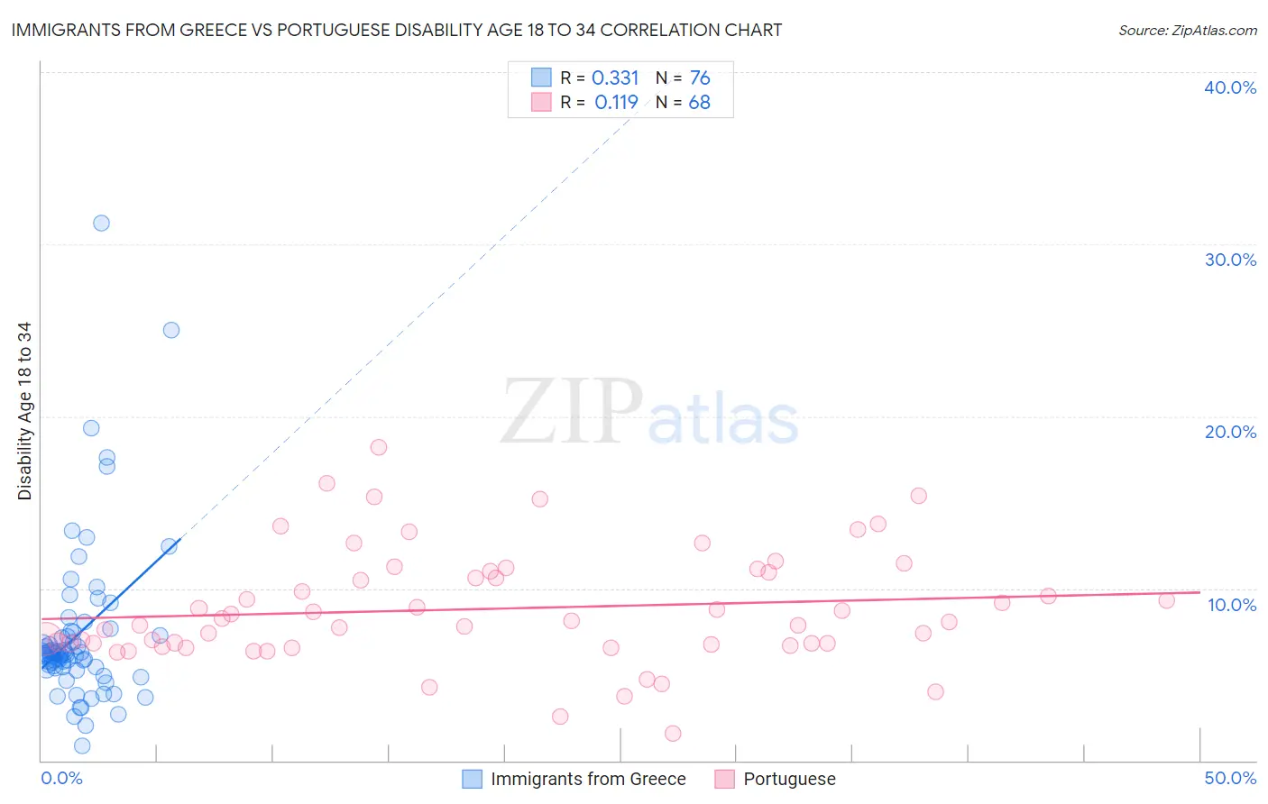 Immigrants from Greece vs Portuguese Disability Age 18 to 34