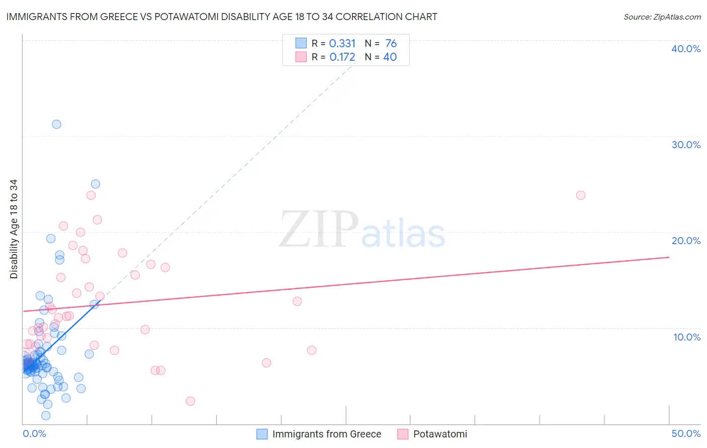 Immigrants from Greece vs Potawatomi Disability Age 18 to 34
