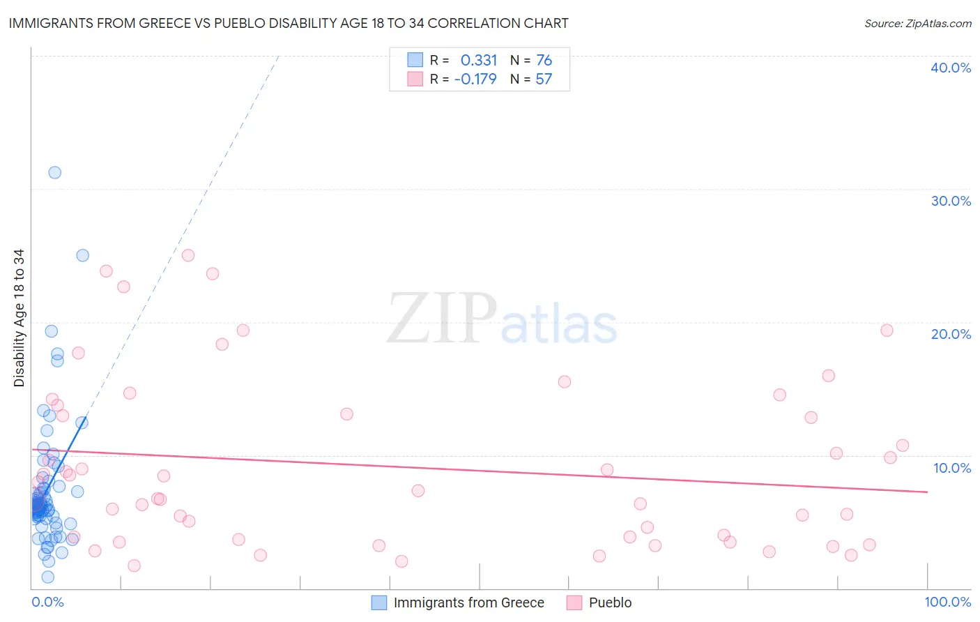 Immigrants from Greece vs Pueblo Disability Age 18 to 34