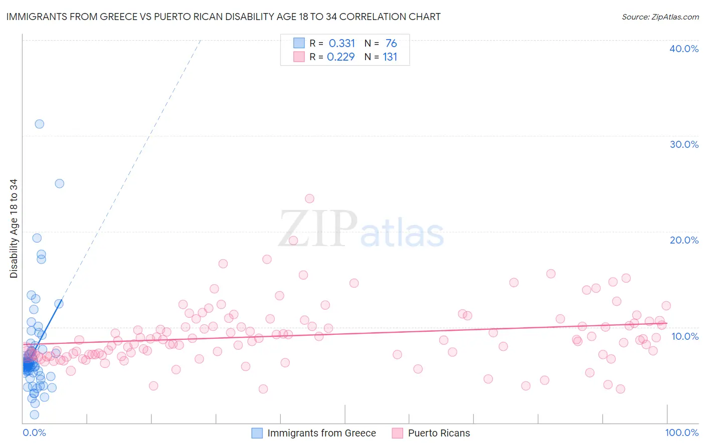 Immigrants from Greece vs Puerto Rican Disability Age 18 to 34