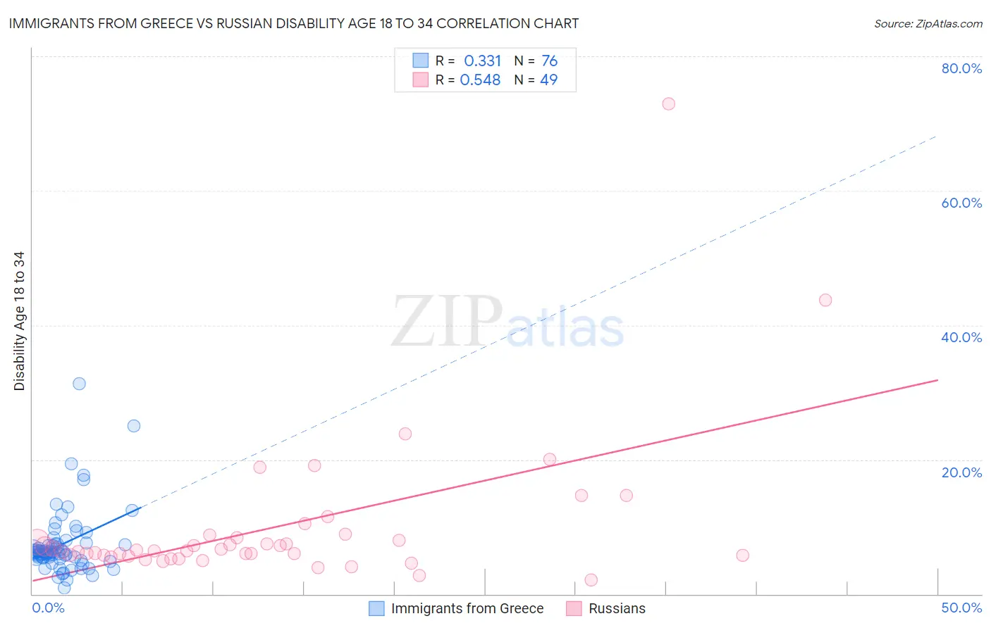 Immigrants from Greece vs Russian Disability Age 18 to 34