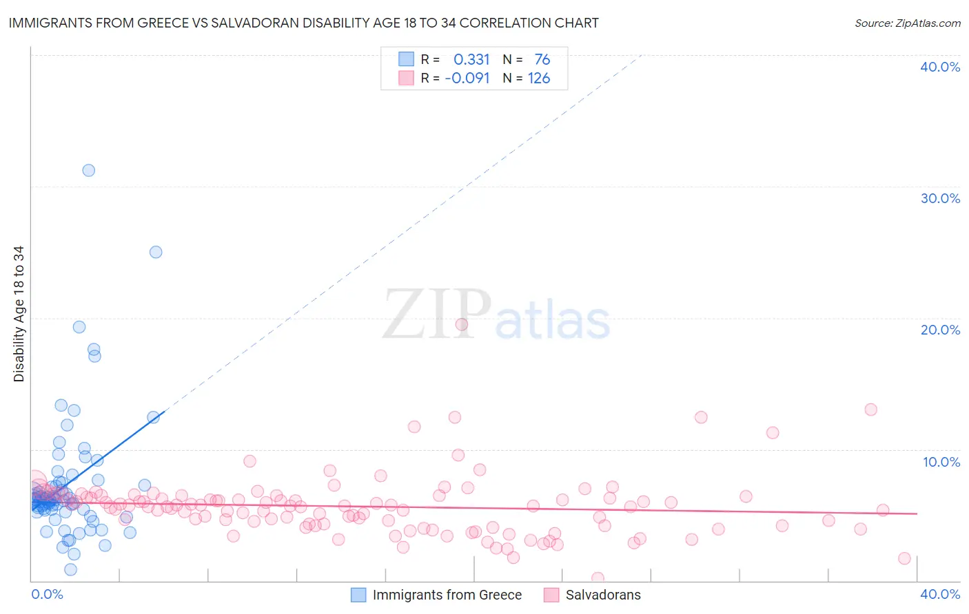 Immigrants from Greece vs Salvadoran Disability Age 18 to 34