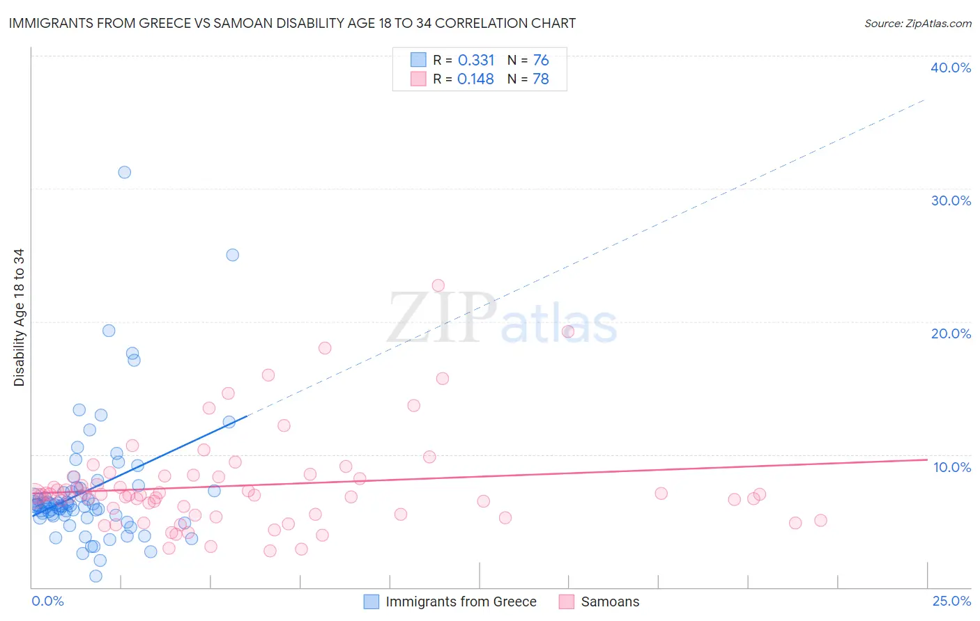 Immigrants from Greece vs Samoan Disability Age 18 to 34