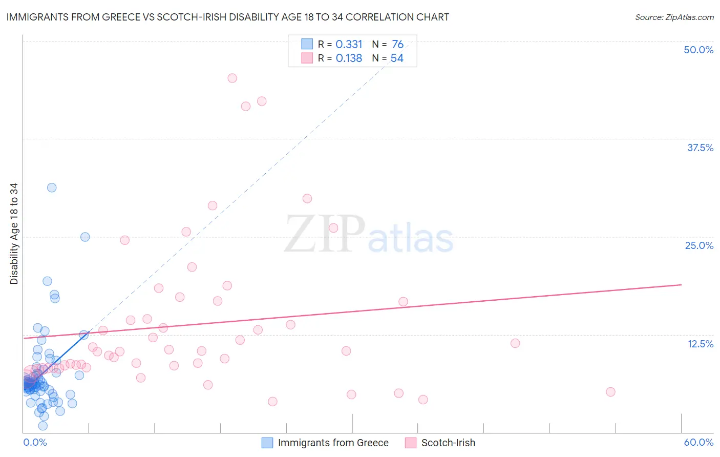 Immigrants from Greece vs Scotch-Irish Disability Age 18 to 34
