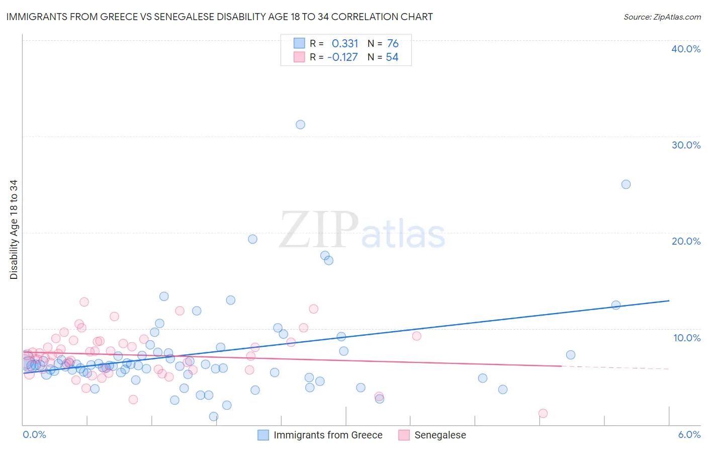 Immigrants from Greece vs Senegalese Disability Age 18 to 34