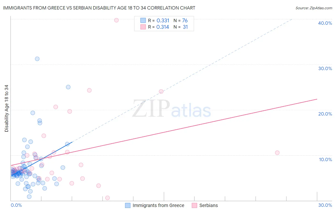 Immigrants from Greece vs Serbian Disability Age 18 to 34