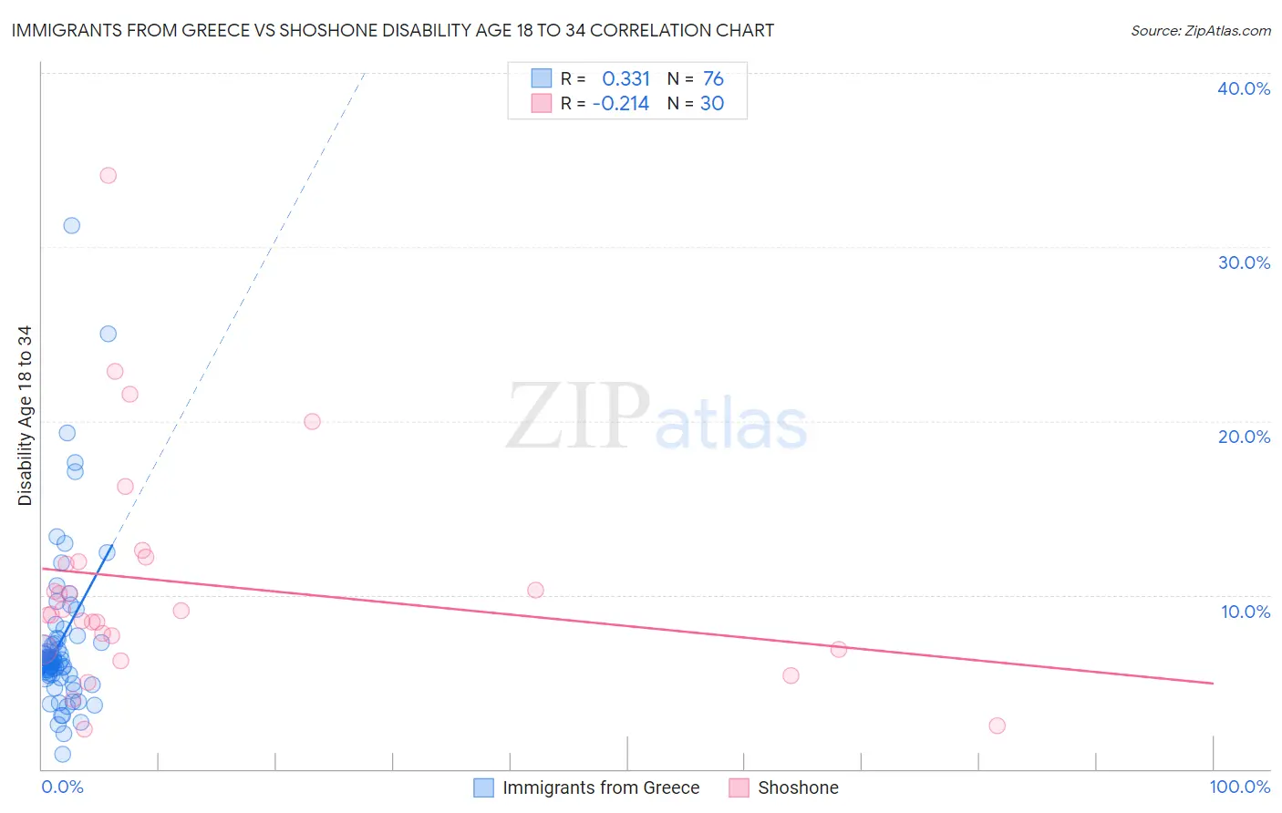 Immigrants from Greece vs Shoshone Disability Age 18 to 34