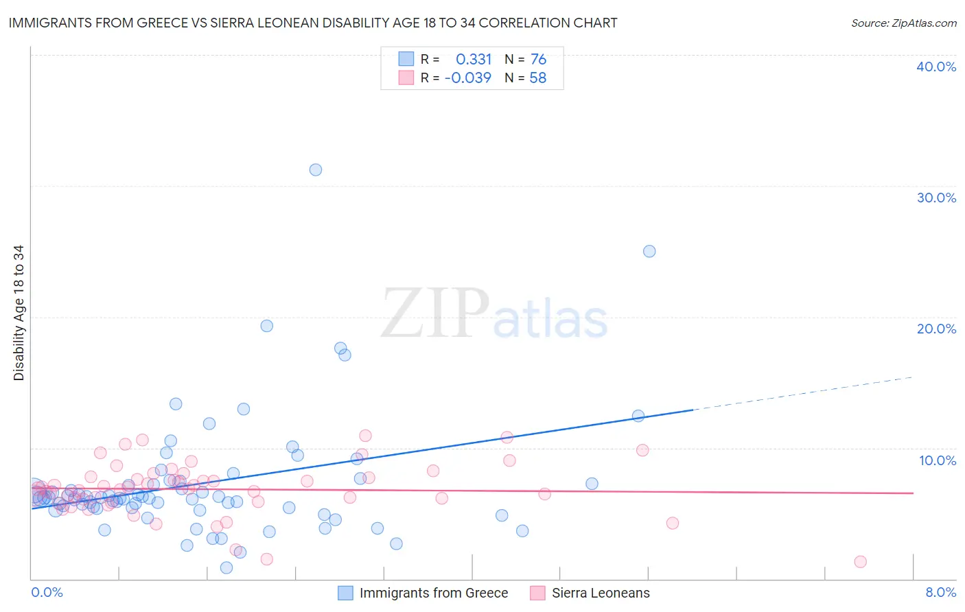 Immigrants from Greece vs Sierra Leonean Disability Age 18 to 34