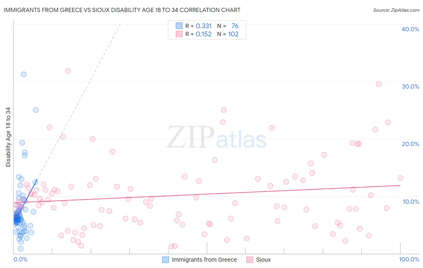 Immigrants from Greece vs Sioux Disability Age 18 to 34