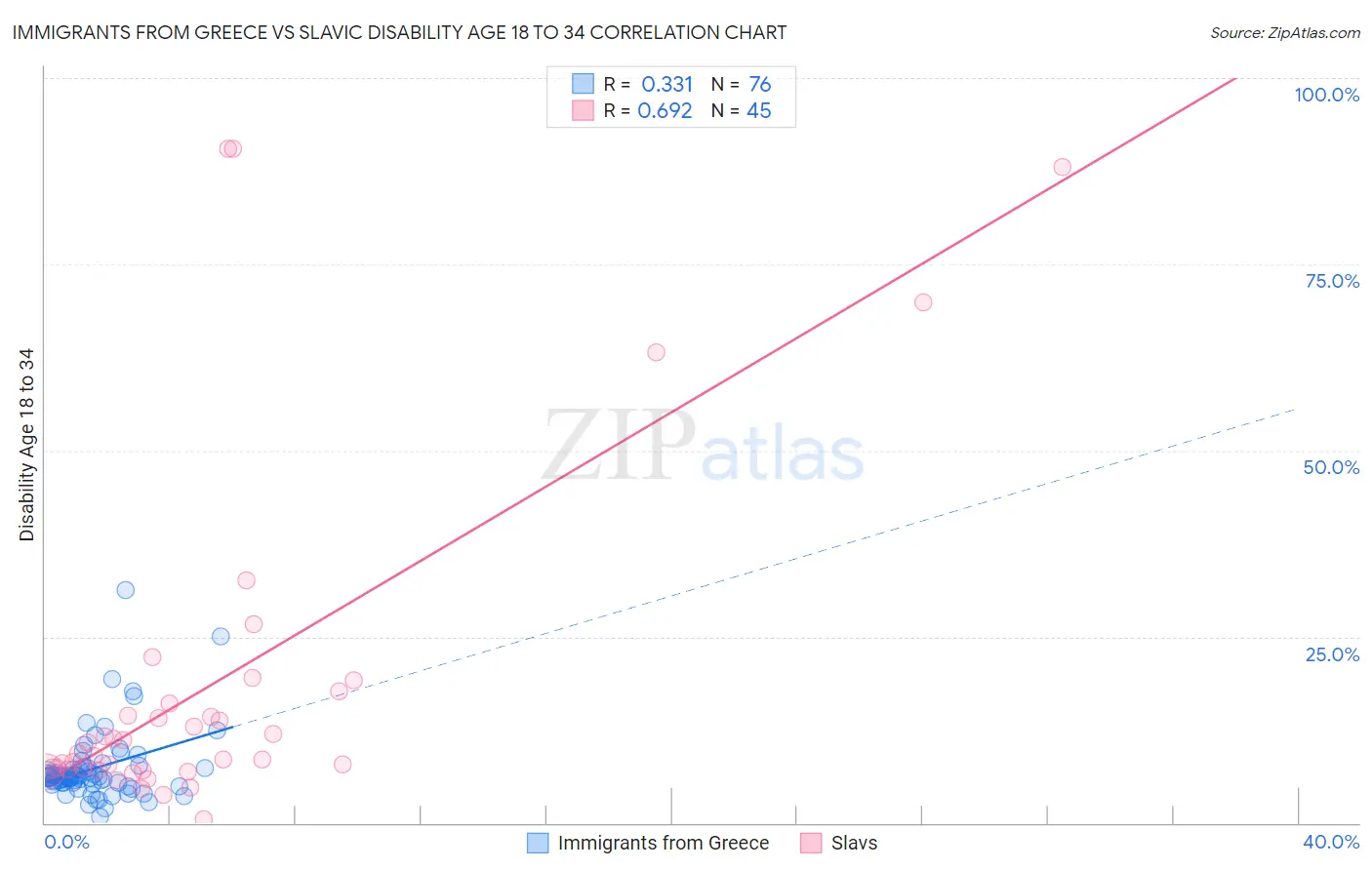 Immigrants from Greece vs Slavic Disability Age 18 to 34