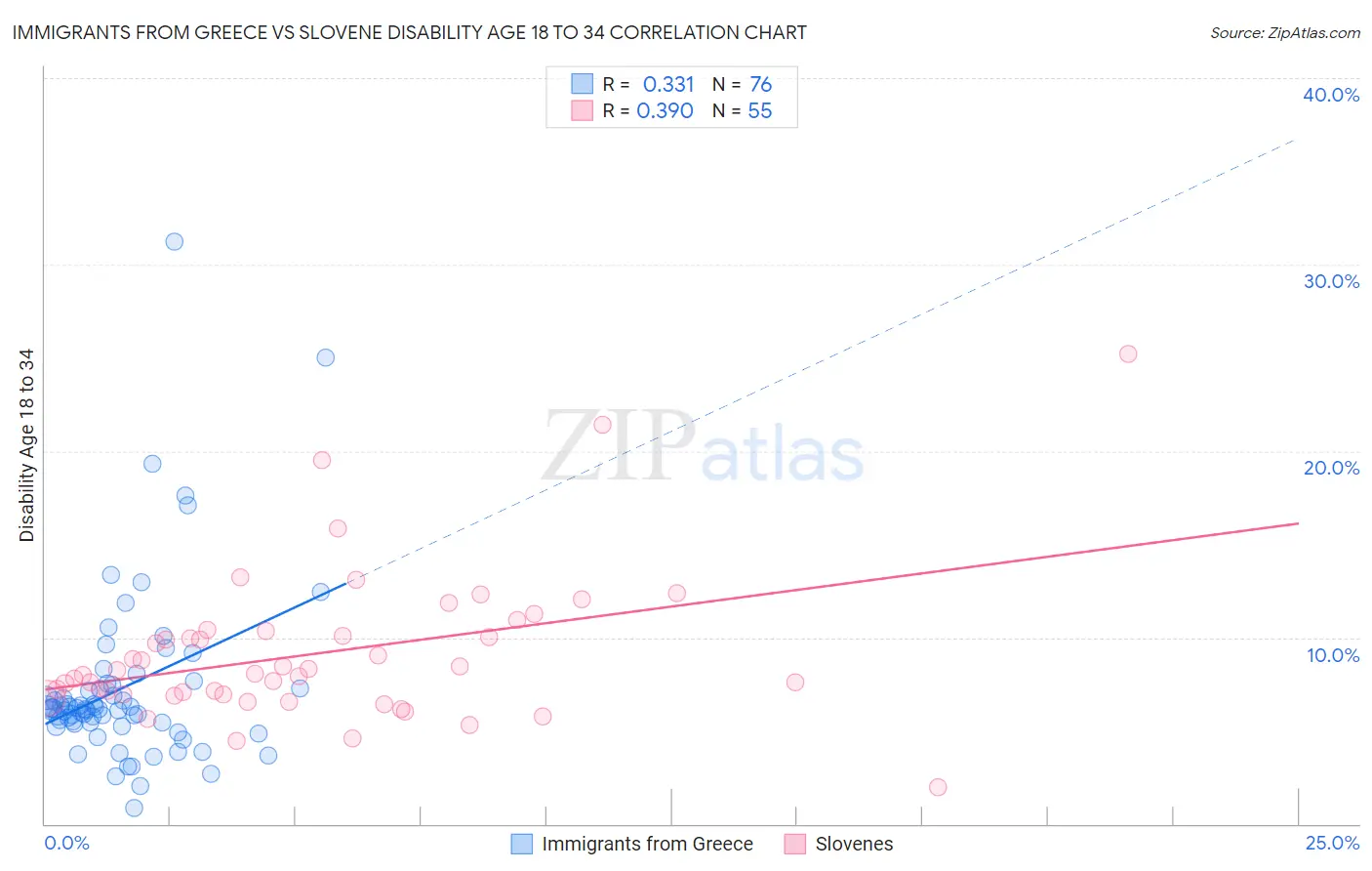 Immigrants from Greece vs Slovene Disability Age 18 to 34