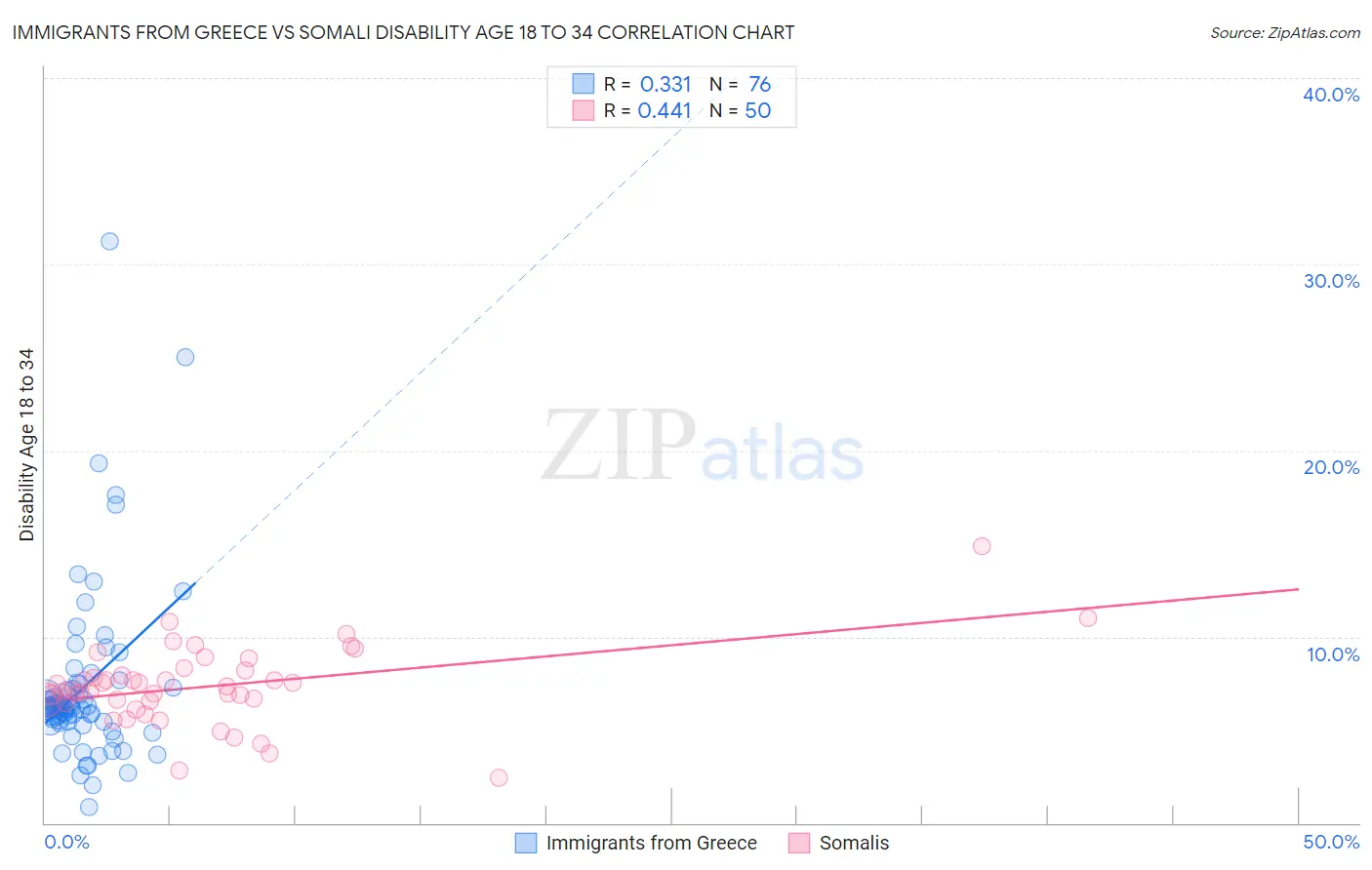 Immigrants from Greece vs Somali Disability Age 18 to 34