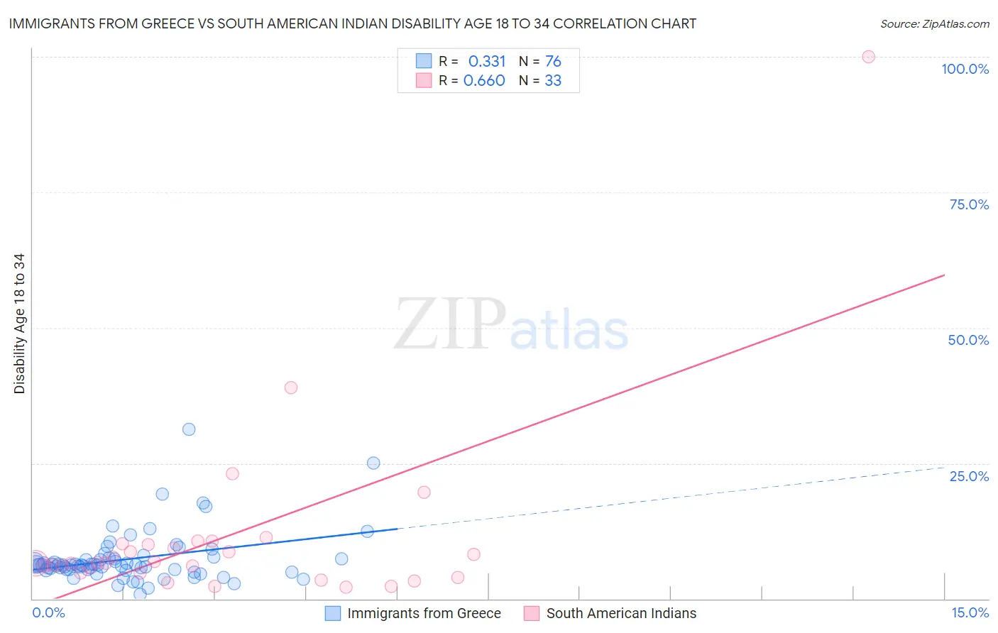 Immigrants from Greece vs South American Indian Disability Age 18 to 34
