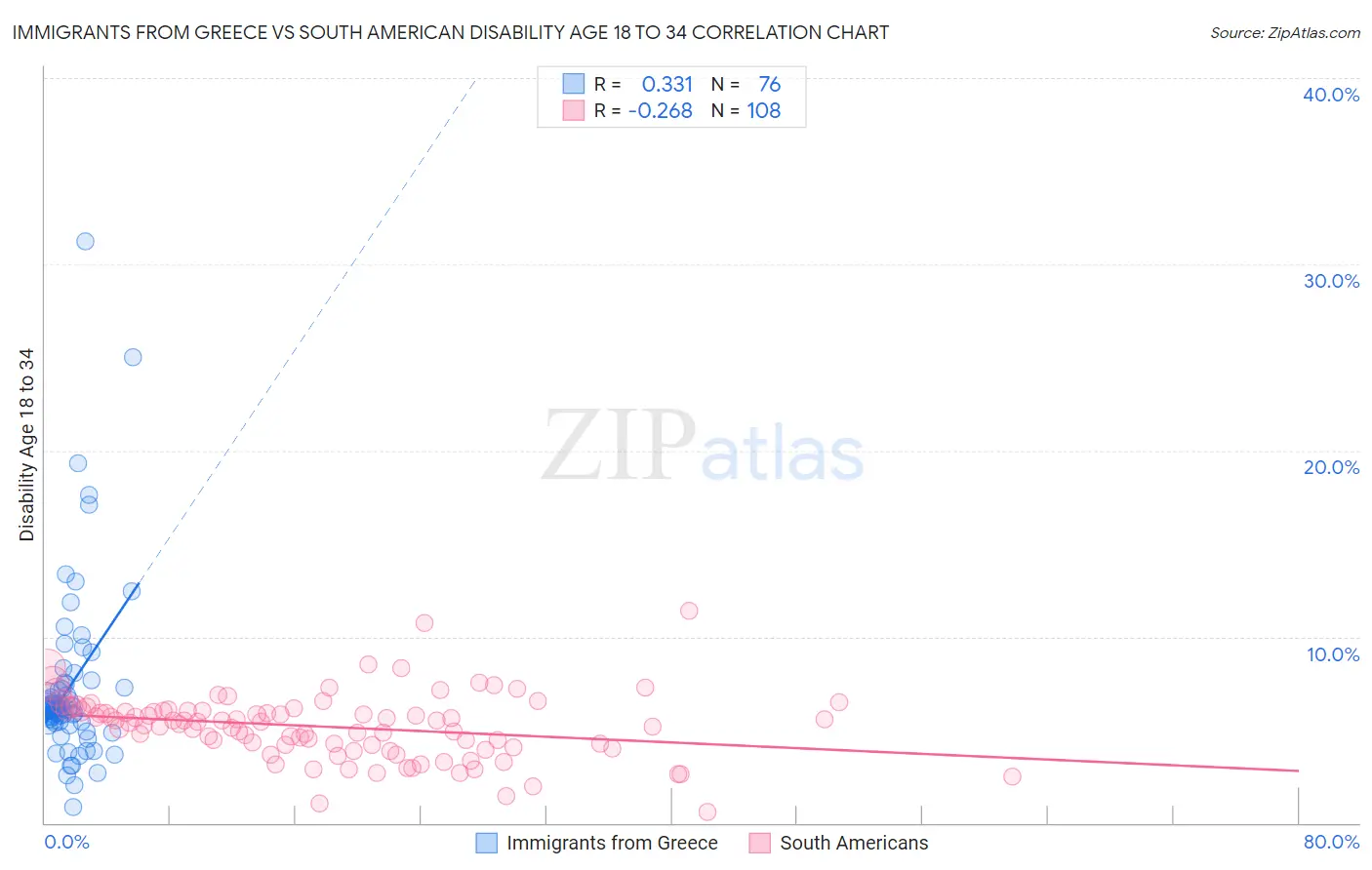 Immigrants from Greece vs South American Disability Age 18 to 34