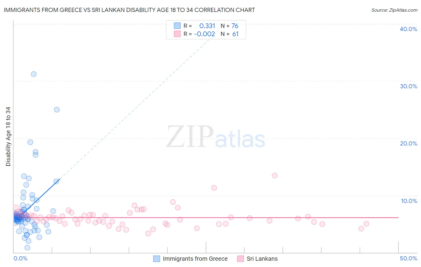 Immigrants from Greece vs Sri Lankan Disability Age 18 to 34