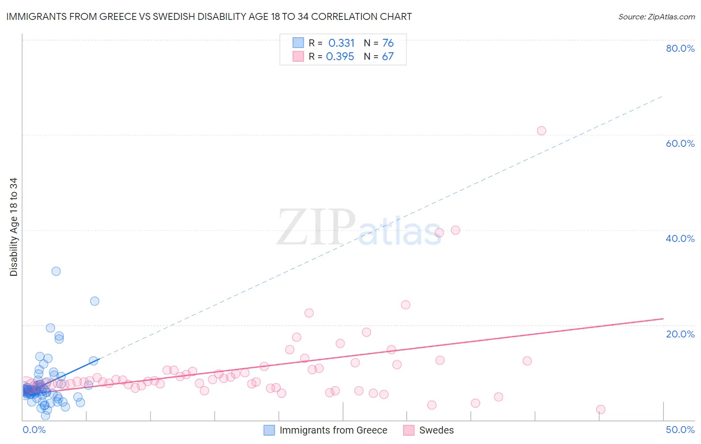 Immigrants from Greece vs Swedish Disability Age 18 to 34