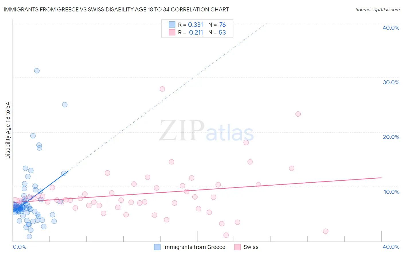 Immigrants from Greece vs Swiss Disability Age 18 to 34