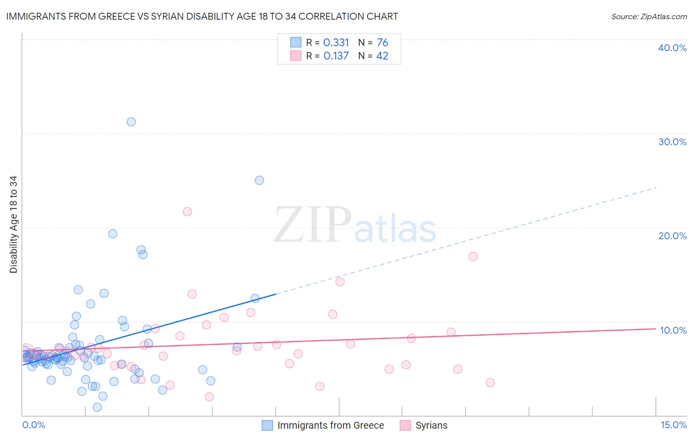 Immigrants from Greece vs Syrian Disability Age 18 to 34