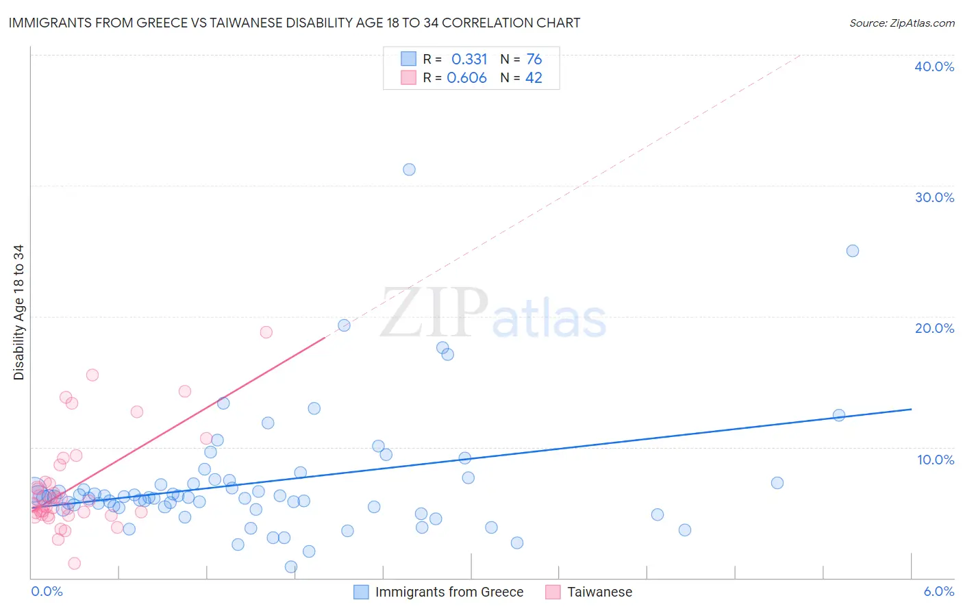 Immigrants from Greece vs Taiwanese Disability Age 18 to 34