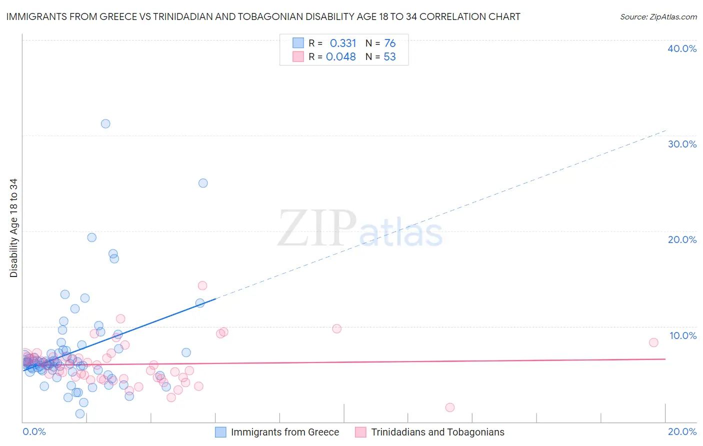 Immigrants from Greece vs Trinidadian and Tobagonian Disability Age 18 to 34