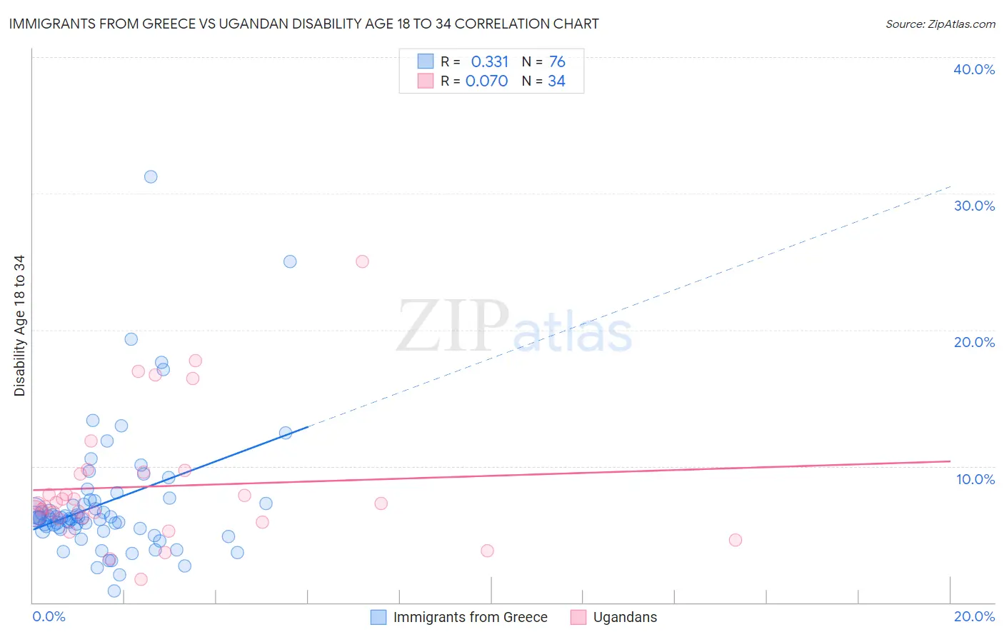 Immigrants from Greece vs Ugandan Disability Age 18 to 34