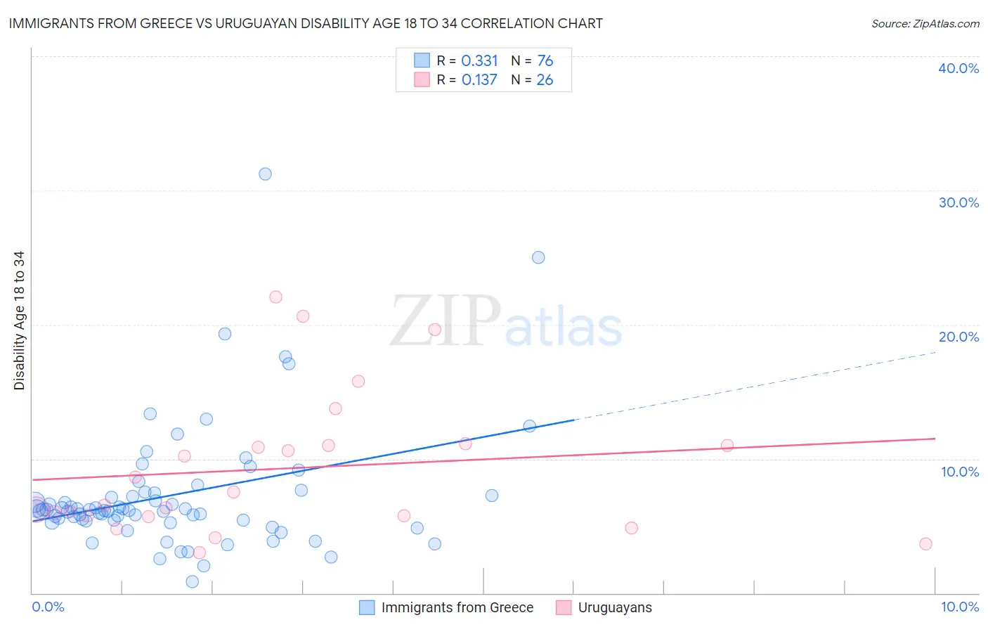 Immigrants from Greece vs Uruguayan Disability Age 18 to 34