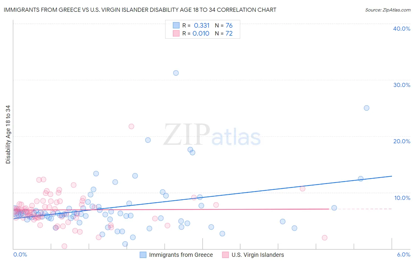 Immigrants from Greece vs U.S. Virgin Islander Disability Age 18 to 34