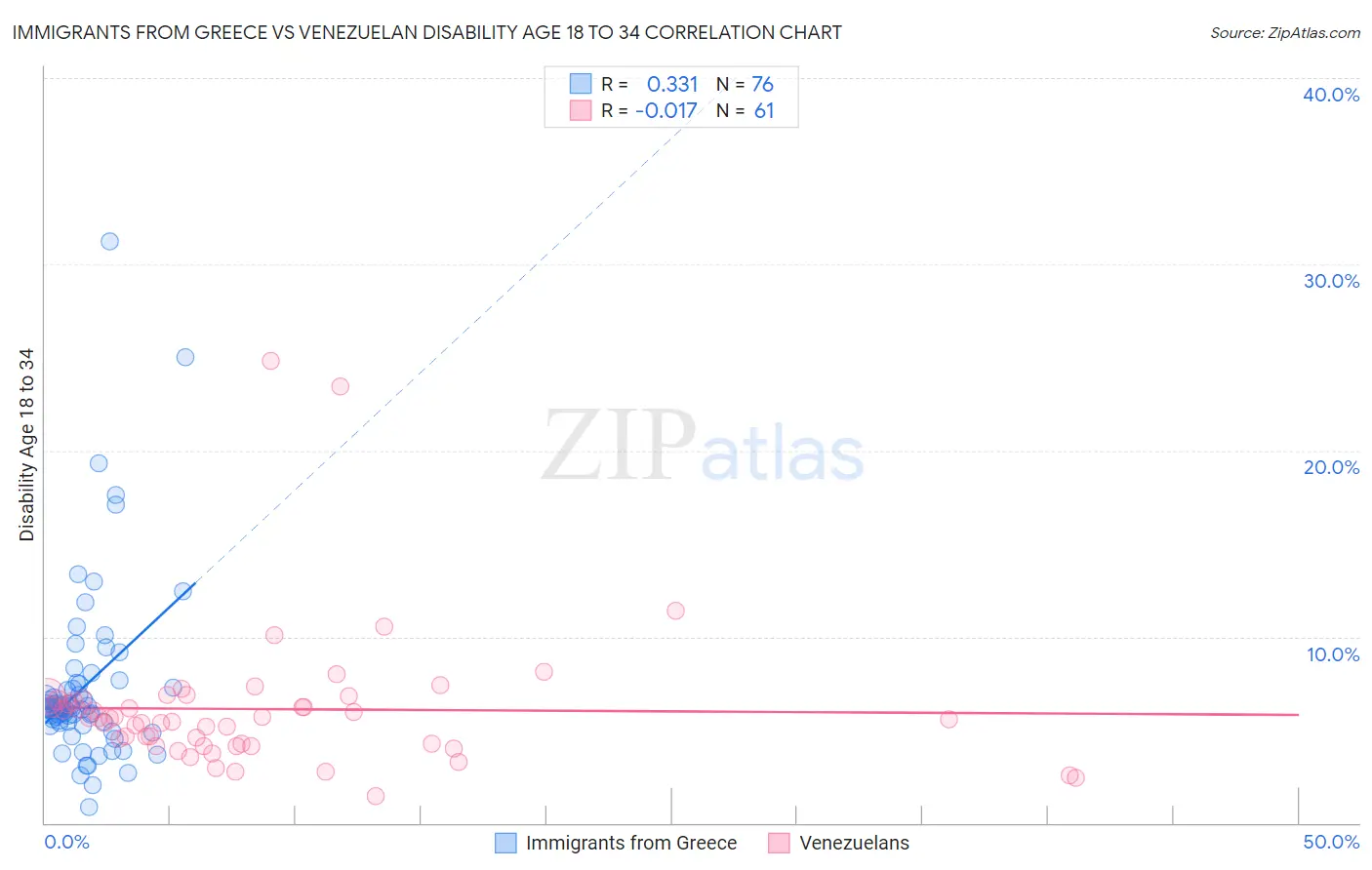 Immigrants from Greece vs Venezuelan Disability Age 18 to 34